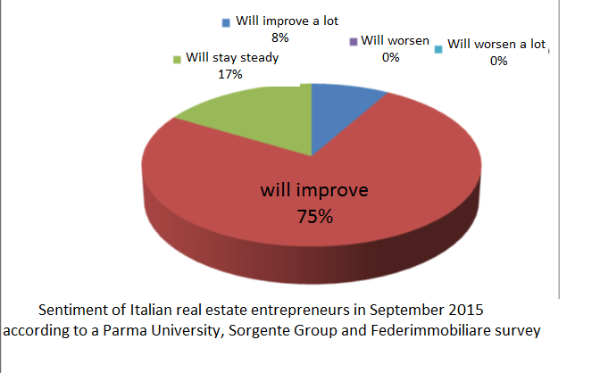 Italian real estate operators sentiment