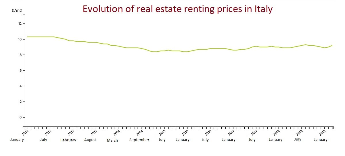 Evolution of real estate renting prices in Italy